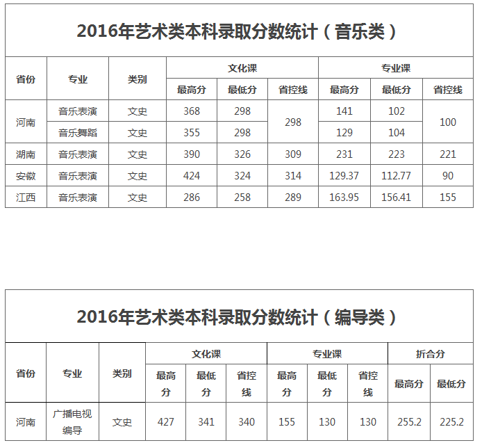 洛陽理工學院2016年錄取分數(shù)線