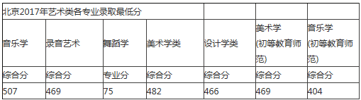 首都師范大學2017藝術類錄取分數(shù)線