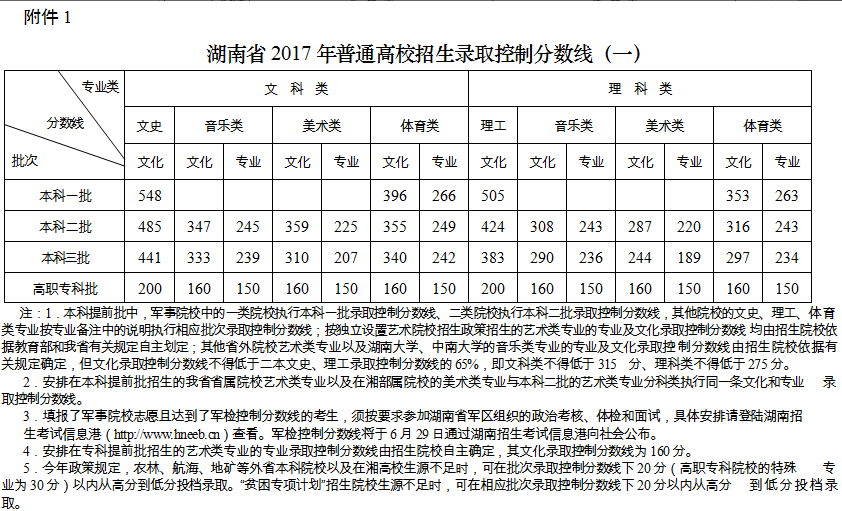 湖南錄取分?jǐn)?shù)線