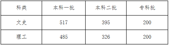 河北省錄取分?jǐn)?shù)線