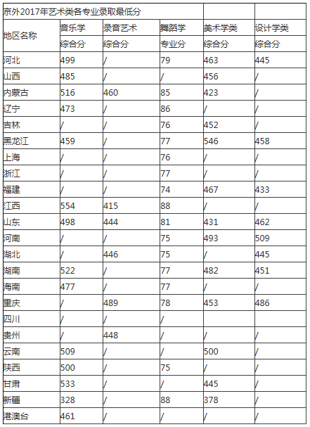 首都師范大學2017藝術類錄取分數(shù)線