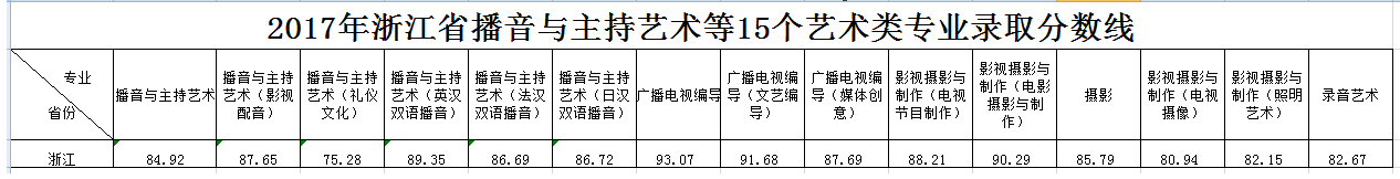 浙江傳媒學(xué)院2017年錄取分數(shù)線