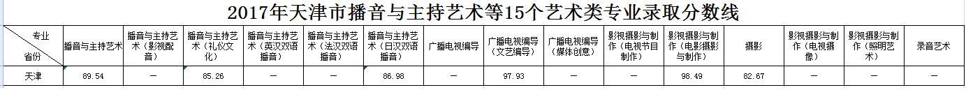 浙江傳媒學(xué)院2017年錄取分數(shù)線