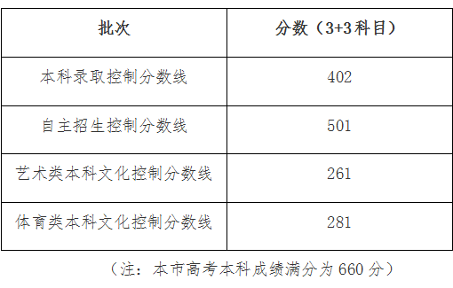 上海錄取分?jǐn)?shù)線(xiàn)