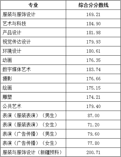 北京服裝學院2017錄取分數(shù)線