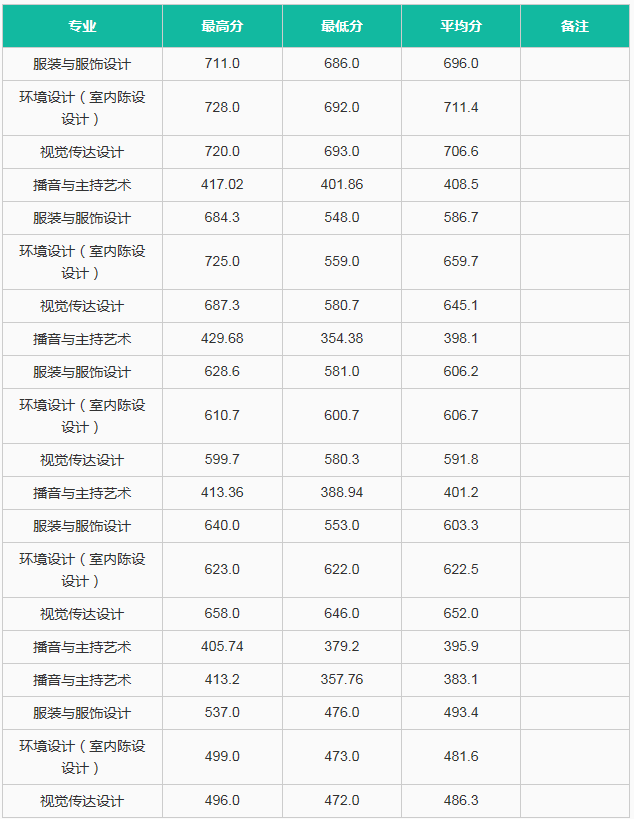 中國女子學(xué)院錄取分?jǐn)?shù)線