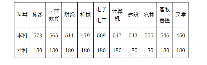 河北省錄取分?jǐn)?shù)線