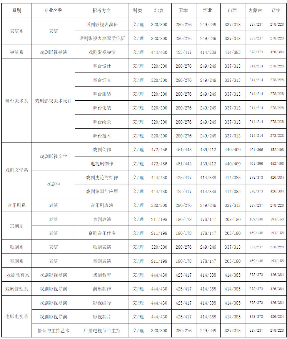 中央戲劇學(xué)院2017年錄取分?jǐn)?shù)線