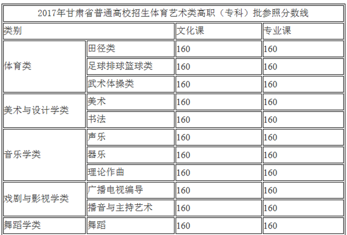 2017甘肅省藝術(shù)類錄取分?jǐn)?shù)線