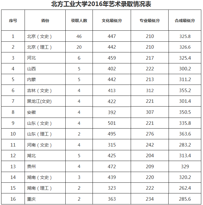 北方工業(yè)大學(xué)2016年錄取分數(shù)線