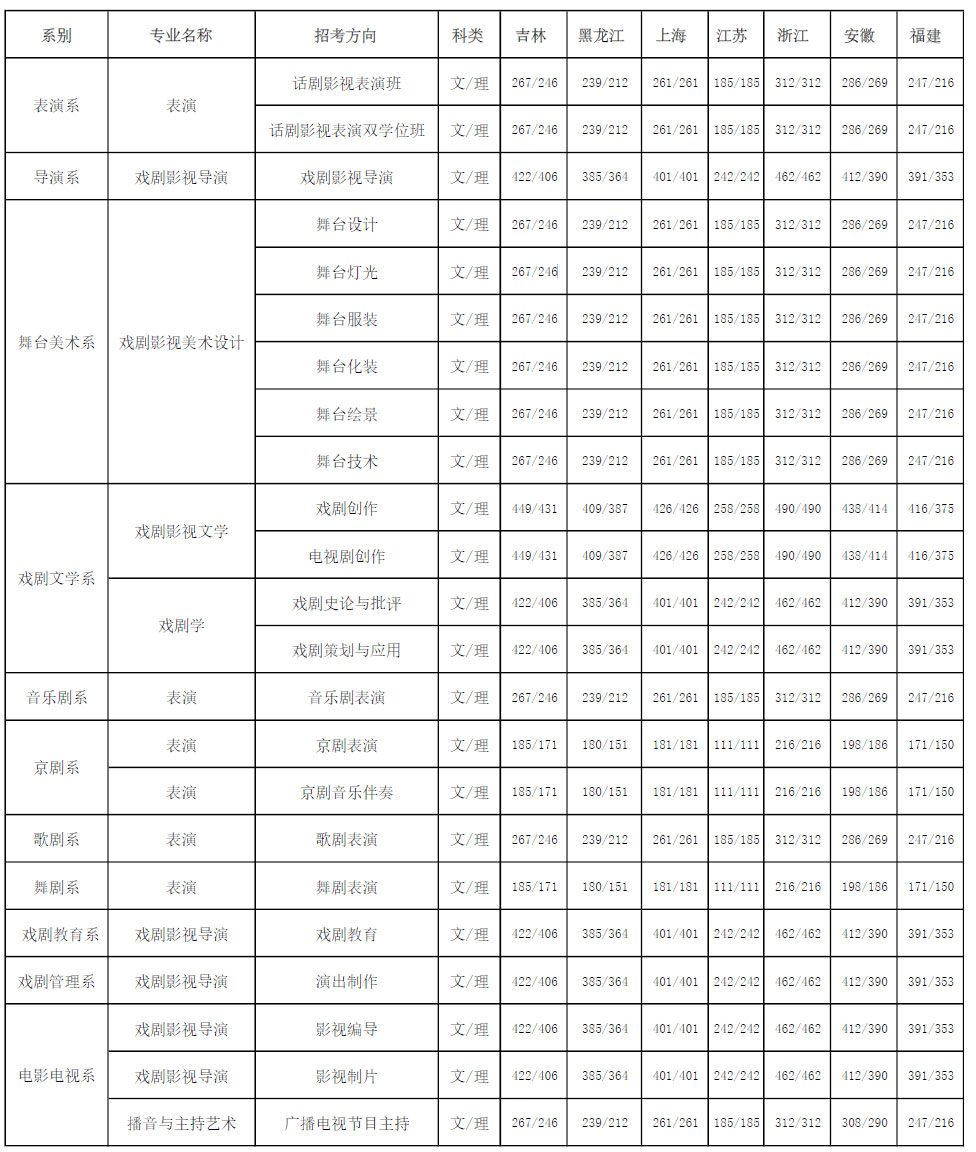 中央戲劇學(xué)院2017年錄取分?jǐn)?shù)線