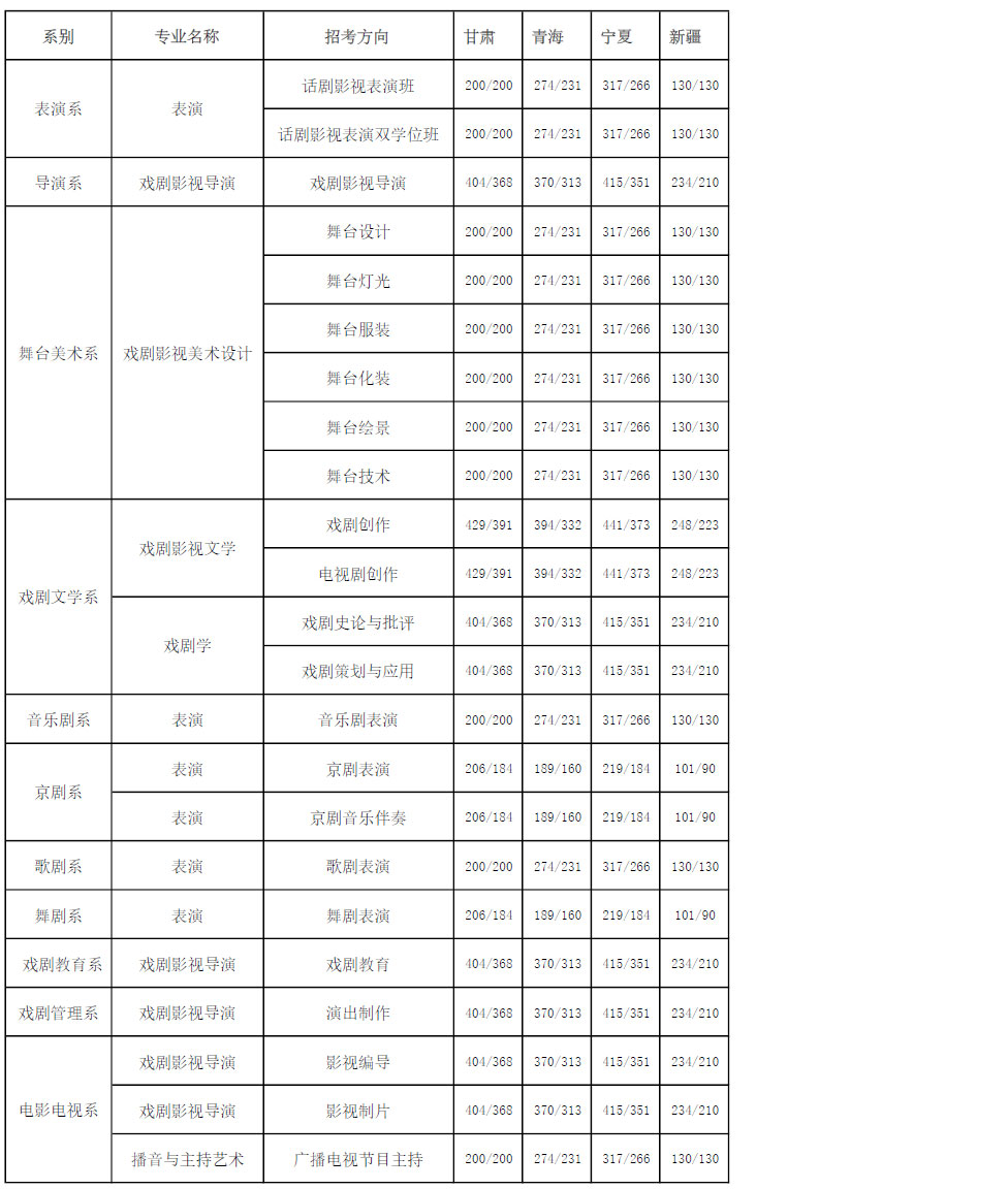 中央戲劇學(xué)院2017年錄取分?jǐn)?shù)線