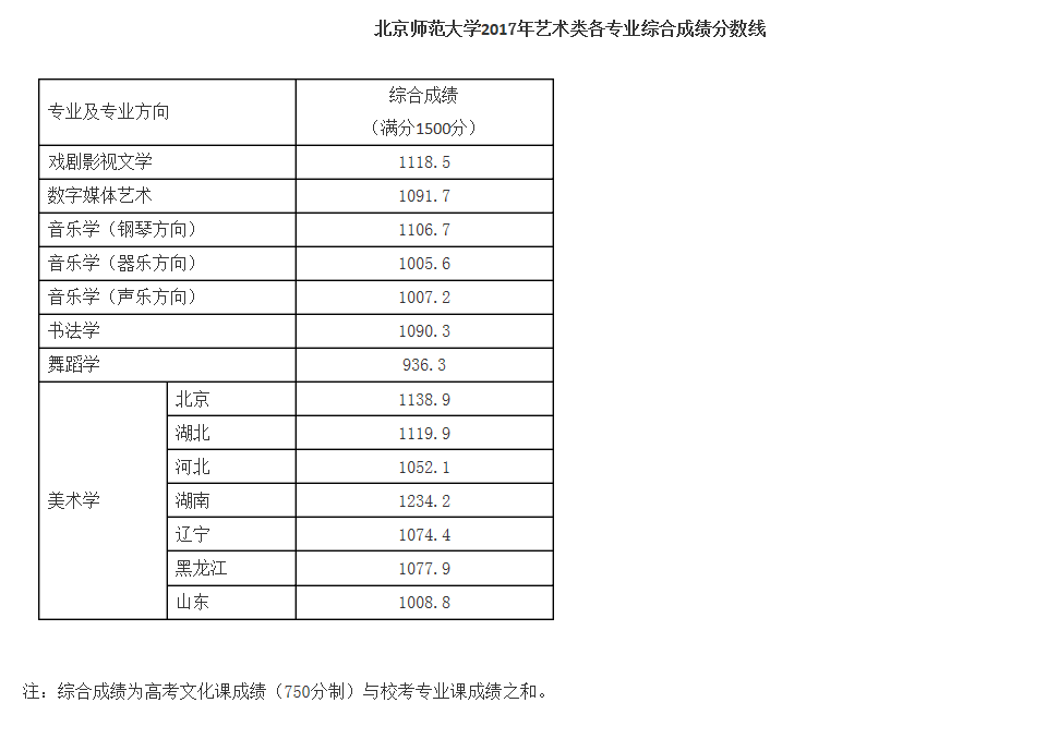 北京師范大學(xué)2017年藝術(shù)類各專業(yè)綜合成績(jī)分?jǐn)?shù)線