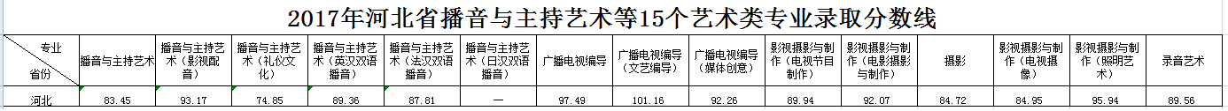 浙江傳媒學(xué)院2017年錄取分數(shù)線