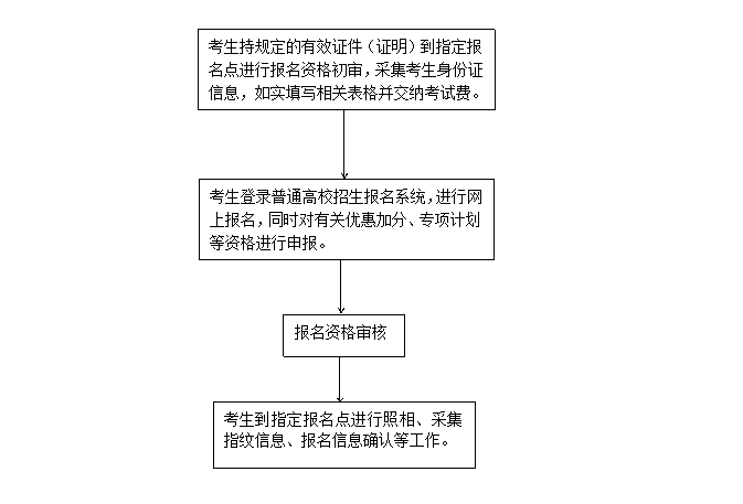 高考報(bào)名