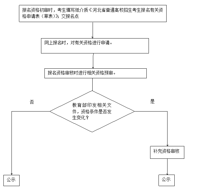 高考報(bào)名