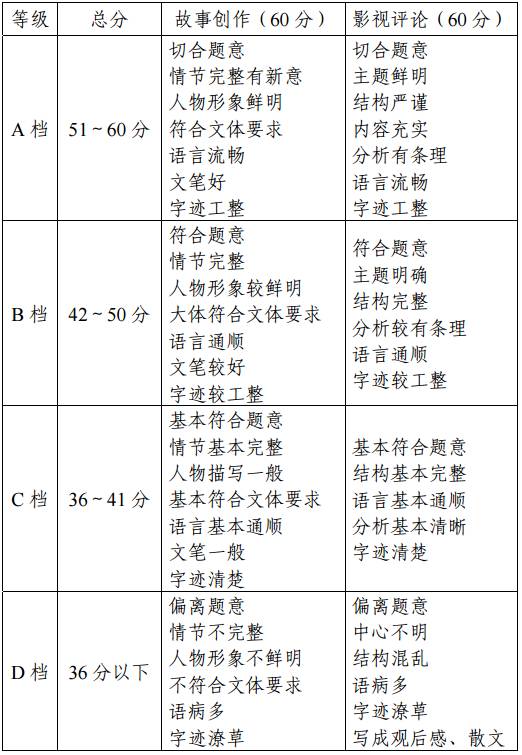 天津市藝術類專業(yè)統(tǒng)一考試戲劇與影視學類專業(yè)考試大綱