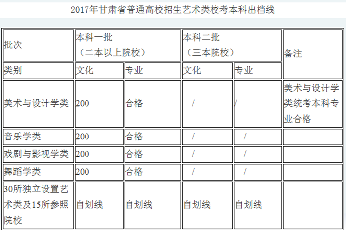 2017甘肅省藝術類錄取分數(shù)線