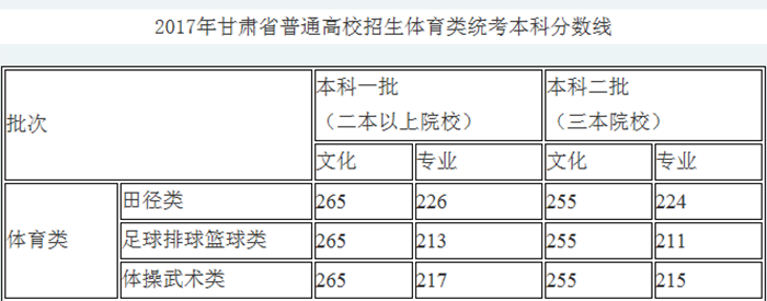 2017甘肅省藝術類錄取分數(shù)線