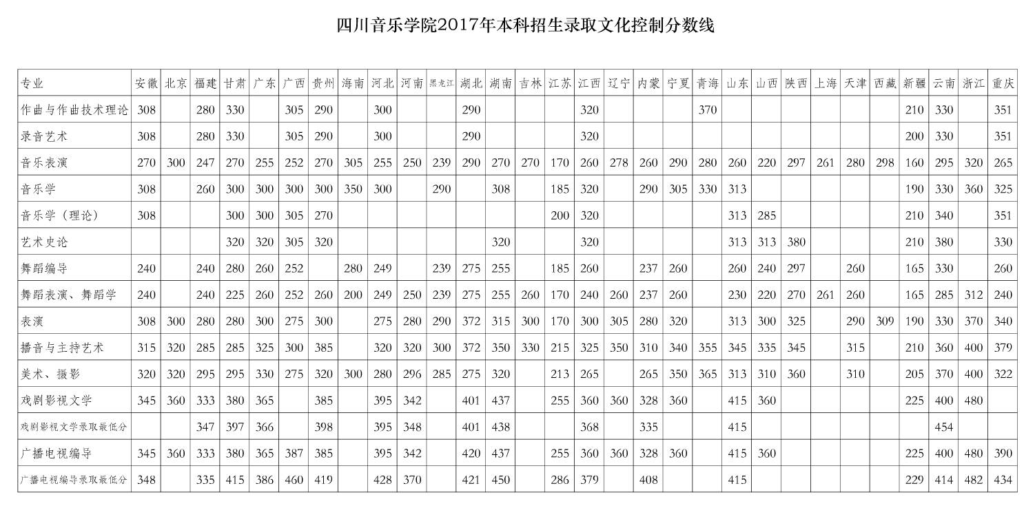 四川音樂學(xué)院2017年本科招生錄取文化控制分數(shù)線