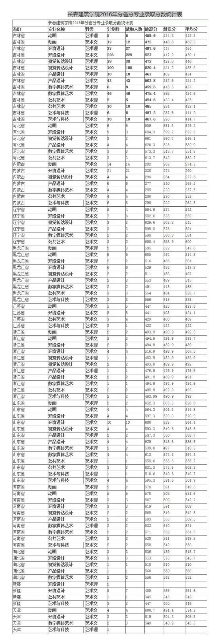 長春建筑學院2016年分省分專業(yè)錄取分數(shù)統(tǒng)計表