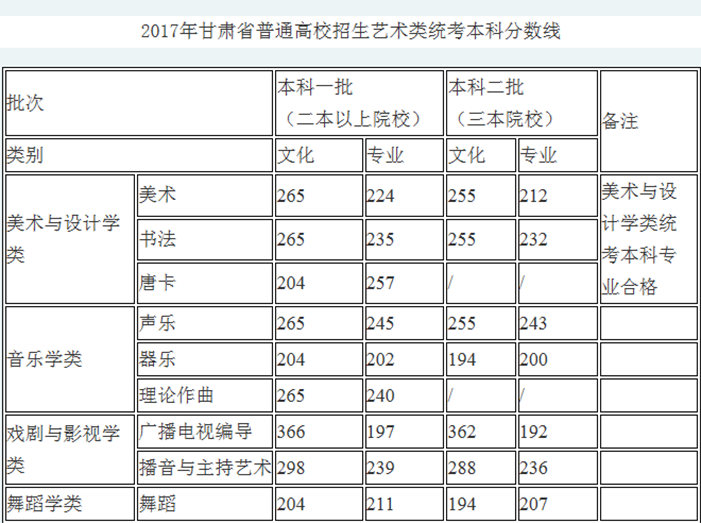 2017甘肅省藝術類錄取分數(shù)線