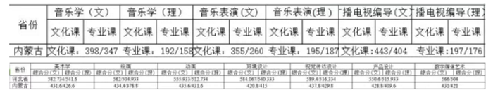 吉林師范大學(xué)2017年藝術(shù)類專業(yè)錄取最高分/最低分統(tǒng)計