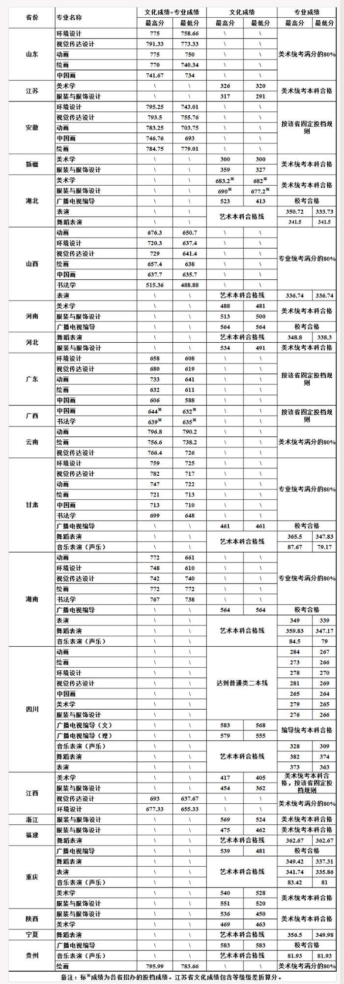 四川大學(xué)2017年藝術(shù)類分省錄取分?jǐn)?shù)線