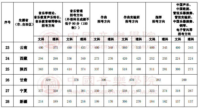 中國音樂學(xué)院 2019 年本科招生錄取文化課分?jǐn)?shù)線