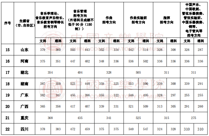 中國音樂學(xué)院 2019 年本科招生錄取文化課分?jǐn)?shù)線