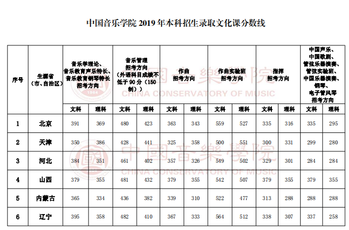 中國音樂學(xué)院 2019 年本科招生錄取文化課分?jǐn)?shù)線