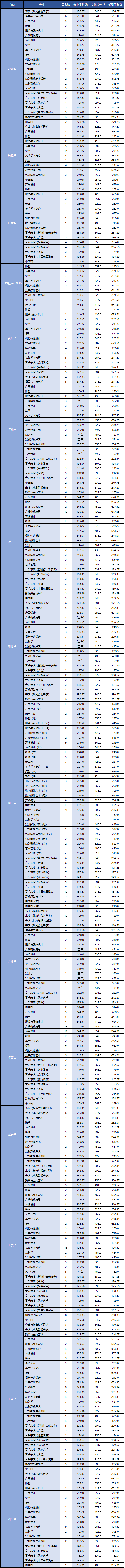 云南藝術(shù)學(xué)院2020年本科招生錄取控制線（省外）