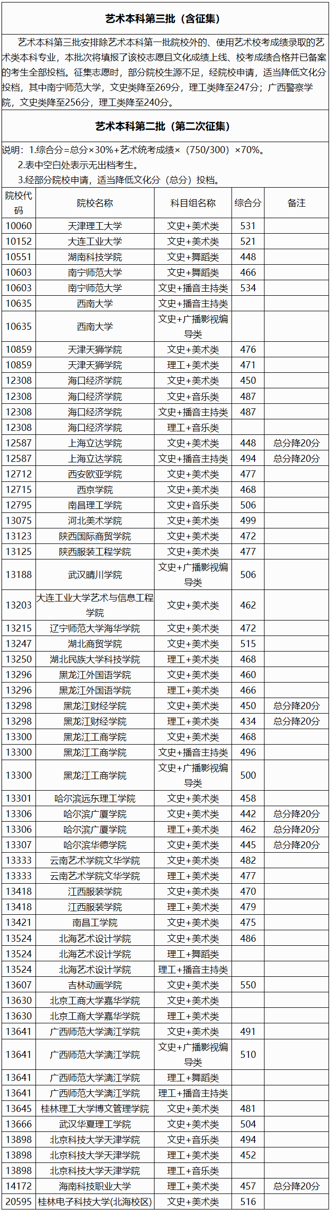 廣西2020年普通高校招生本科提前批藝術(shù)本科第三批（含征集）和藝術(shù)本科第二批第二次征集最低投檔分?jǐn)?shù)線