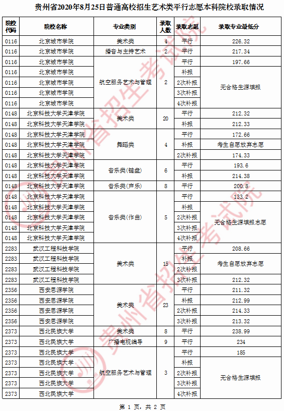 貴州省2020年8月25日普通高校招生藝術(shù)類平行志愿本科院校錄取情況