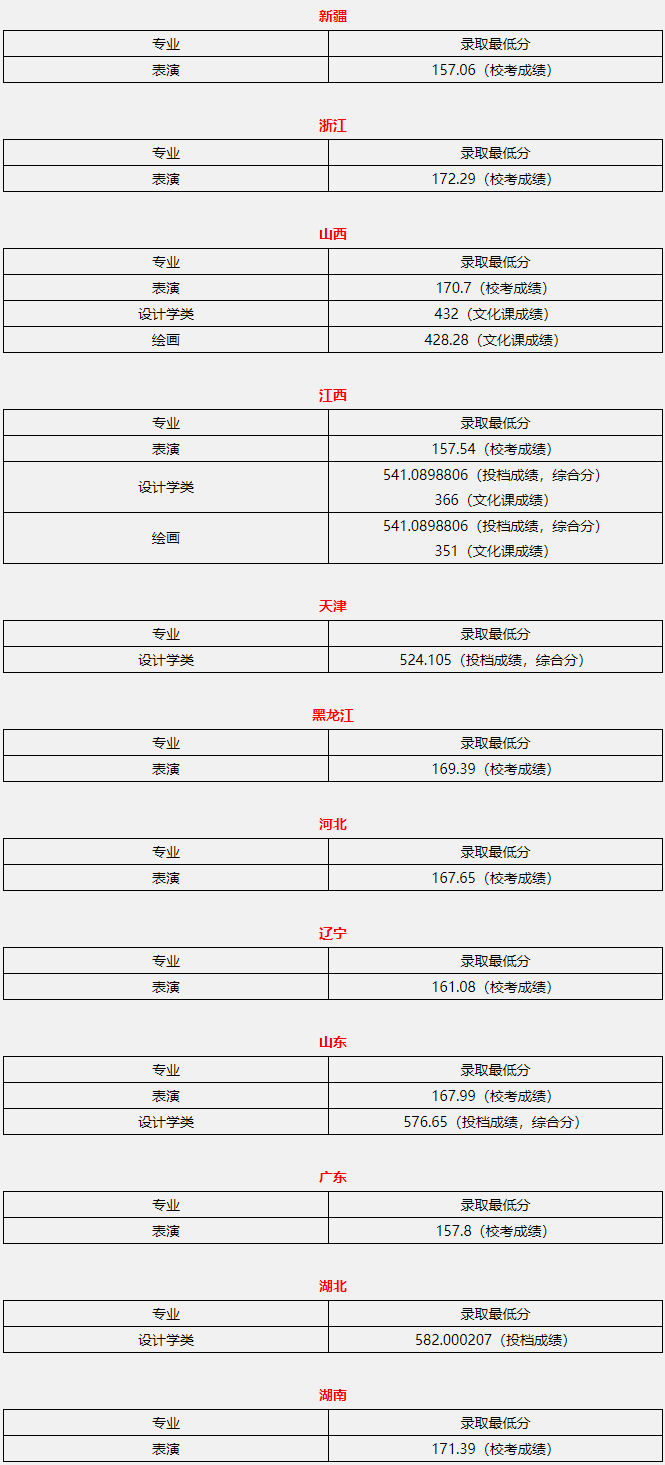 北京聯(lián)合大學2020年藝術類本科批各省錄取最低分