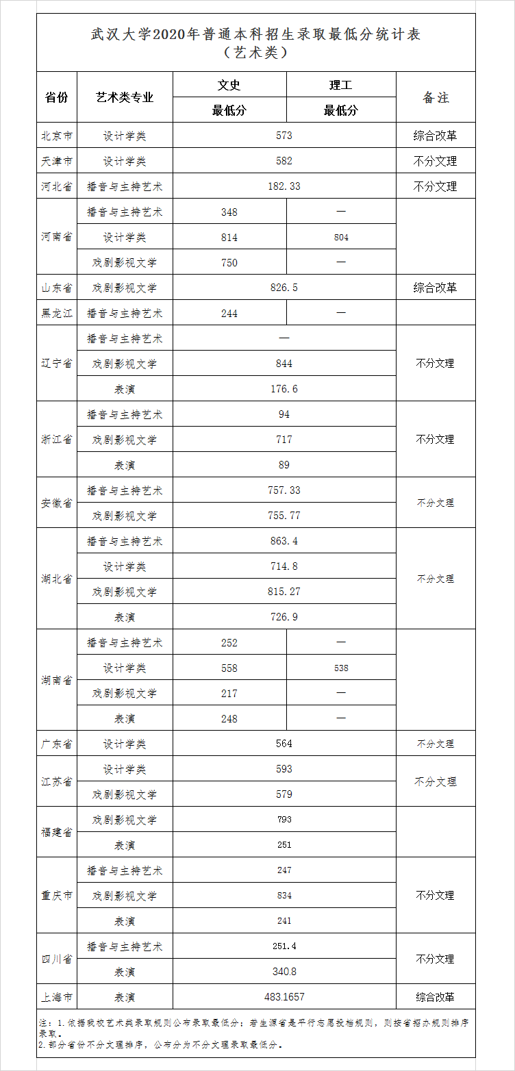 武漢大學(xué)2020年普通本科招生錄取最低分統(tǒng)計(jì)表（藝術(shù)類）