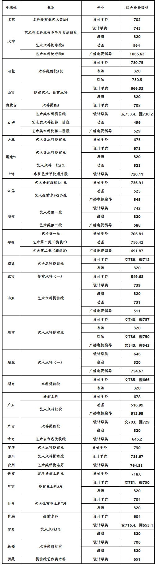 天津工業(yè)大學2020年本科藝術類錄取