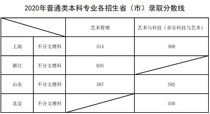 上海音樂(lè)學(xué)院2020年本科普通類(lèi)專(zhuān)業(yè)各招生省（市）錄取分?jǐn)?shù)線